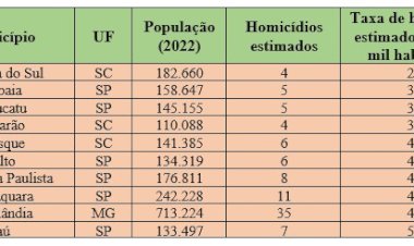 Jaú está entre as 10 cidades com menores taxas de homicídio do Brasil