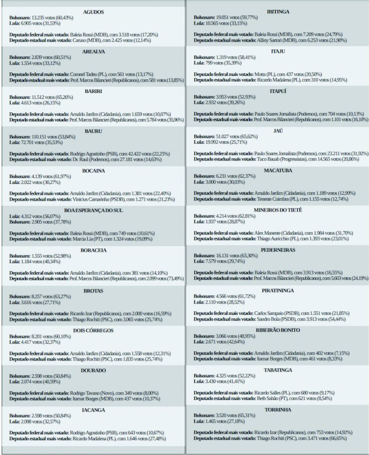 Bolsonaro “vence” Lula em 21 municípios da área de cobertura do Noticiantes