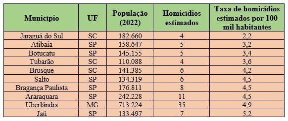 Jaú está entre as 10 cidades com menores taxas de homicídio do Brasil